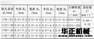 如何對不銹鋼進行鉆孔 - 5